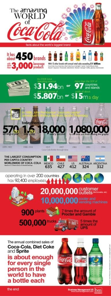 On vous résume CocaCola en une image !  CREADS