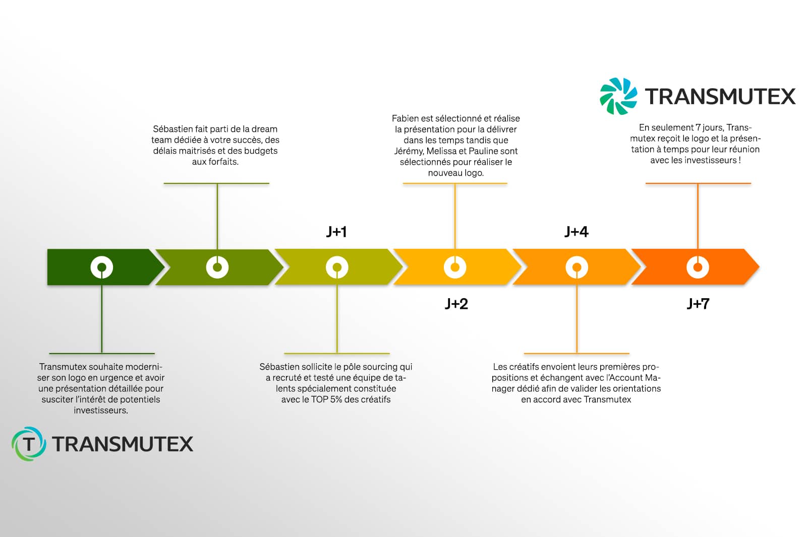 9 jours seulement pour transformer l’identité visuelle de TRANSMUTEX de A à Z